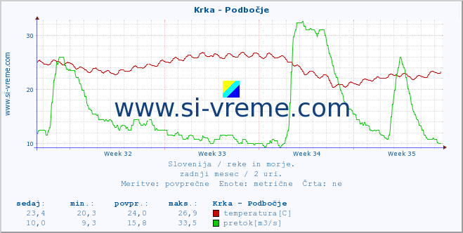 POVPREČJE :: Krka - Podbočje :: temperatura | pretok | višina :: zadnji mesec / 2 uri.