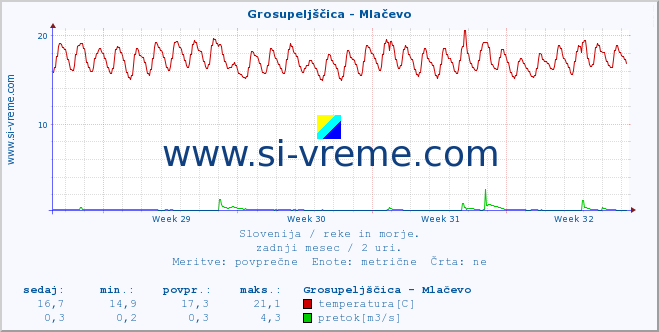 POVPREČJE :: Grosupeljščica - Mlačevo :: temperatura | pretok | višina :: zadnji mesec / 2 uri.