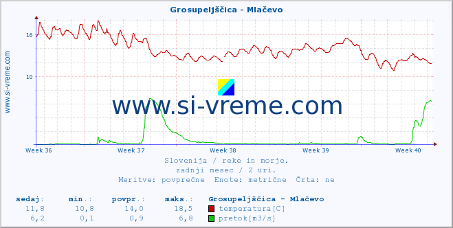 POVPREČJE :: Grosupeljščica - Mlačevo :: temperatura | pretok | višina :: zadnji mesec / 2 uri.