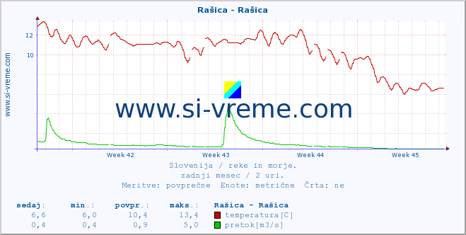 POVPREČJE :: Rašica - Rašica :: temperatura | pretok | višina :: zadnji mesec / 2 uri.