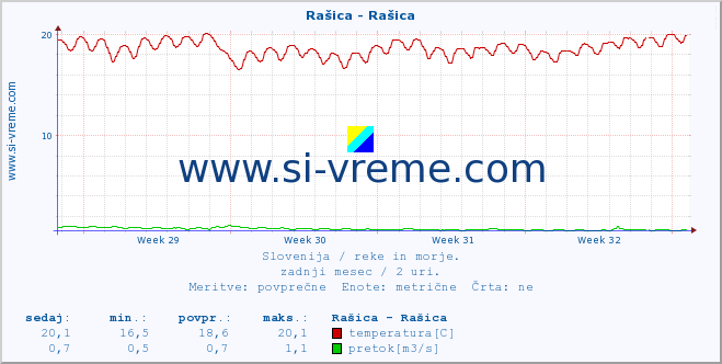 POVPREČJE :: Rašica - Rašica :: temperatura | pretok | višina :: zadnji mesec / 2 uri.