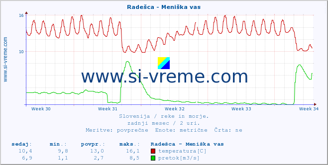 POVPREČJE :: Radešca - Meniška vas :: temperatura | pretok | višina :: zadnji mesec / 2 uri.