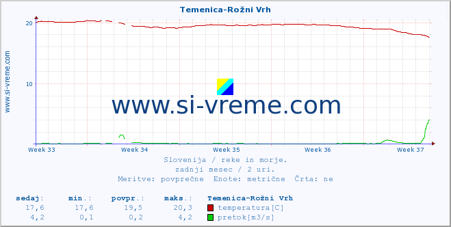 POVPREČJE :: Temenica-Rožni Vrh :: temperatura | pretok | višina :: zadnji mesec / 2 uri.