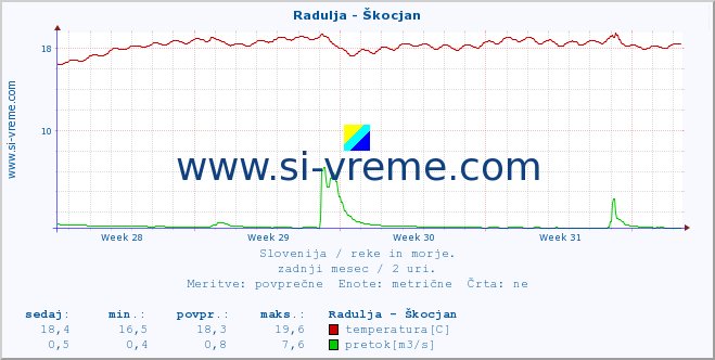 POVPREČJE :: Radulja - Škocjan :: temperatura | pretok | višina :: zadnji mesec / 2 uri.