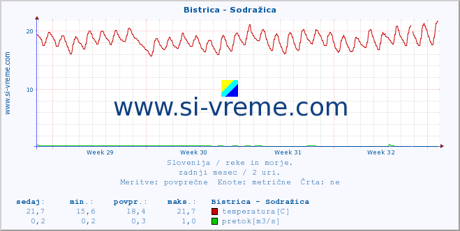 POVPREČJE :: Bistrica - Sodražica :: temperatura | pretok | višina :: zadnji mesec / 2 uri.