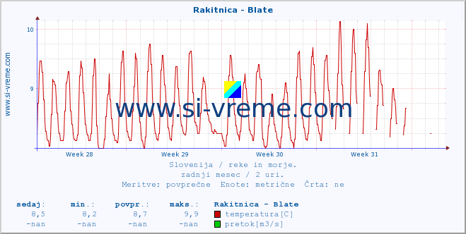 POVPREČJE :: Rakitnica - Blate :: temperatura | pretok | višina :: zadnji mesec / 2 uri.