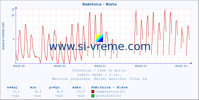 POVPREČJE :: Rakitnica - Blate :: temperatura | pretok | višina :: zadnji mesec / 2 uri.