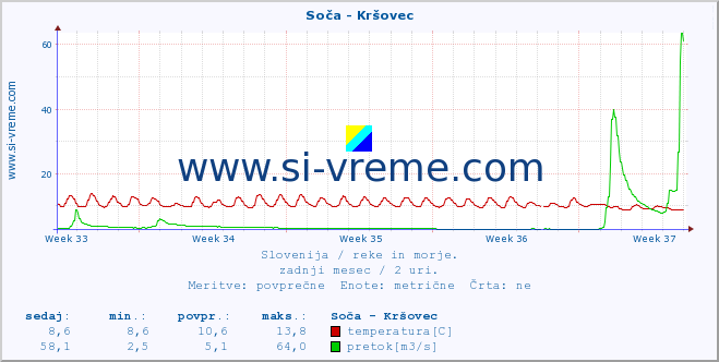 POVPREČJE :: Soča - Kršovec :: temperatura | pretok | višina :: zadnji mesec / 2 uri.