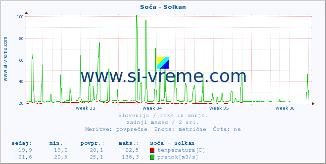 POVPREČJE :: Soča - Solkan :: temperatura | pretok | višina :: zadnji mesec / 2 uri.