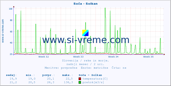 POVPREČJE :: Soča - Solkan :: temperatura | pretok | višina :: zadnji mesec / 2 uri.