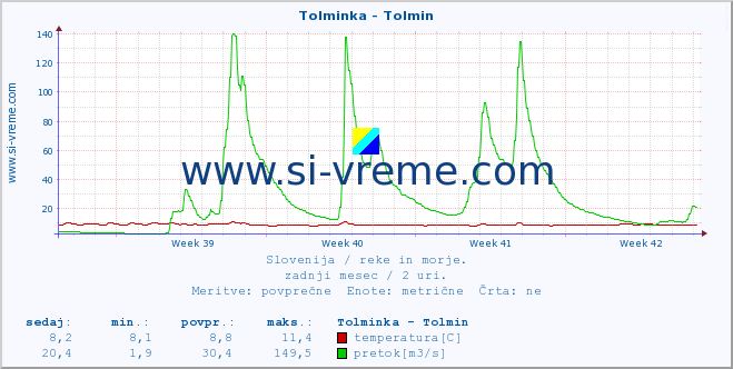 POVPREČJE :: Tolminka - Tolmin :: temperatura | pretok | višina :: zadnji mesec / 2 uri.