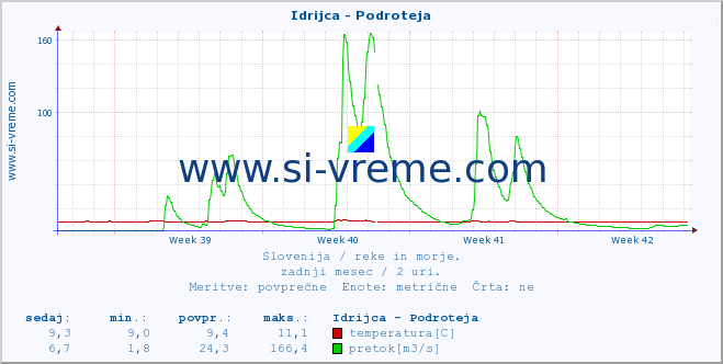 POVPREČJE :: Idrijca - Podroteja :: temperatura | pretok | višina :: zadnji mesec / 2 uri.