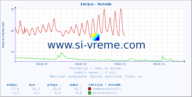 POVPREČJE :: Idrijca - Hotešk :: temperatura | pretok | višina :: zadnji mesec / 2 uri.