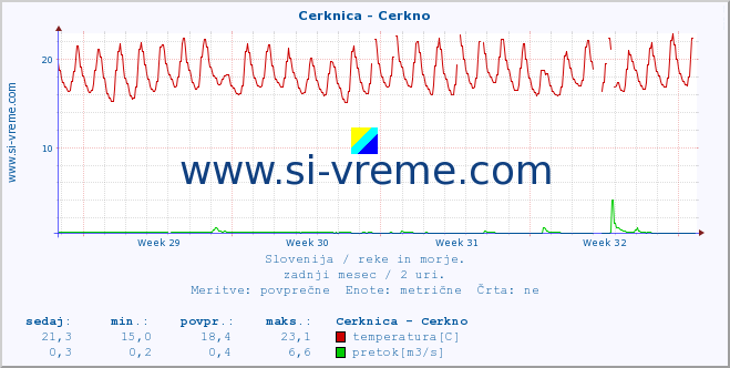 POVPREČJE :: Cerknica - Cerkno :: temperatura | pretok | višina :: zadnji mesec / 2 uri.