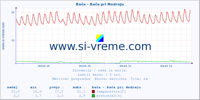 POVPREČJE :: Bača - Bača pri Modreju :: temperatura | pretok | višina :: zadnji mesec / 2 uri.