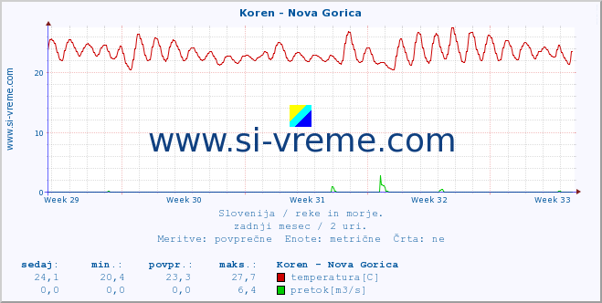 POVPREČJE :: Koren - Nova Gorica :: temperatura | pretok | višina :: zadnji mesec / 2 uri.