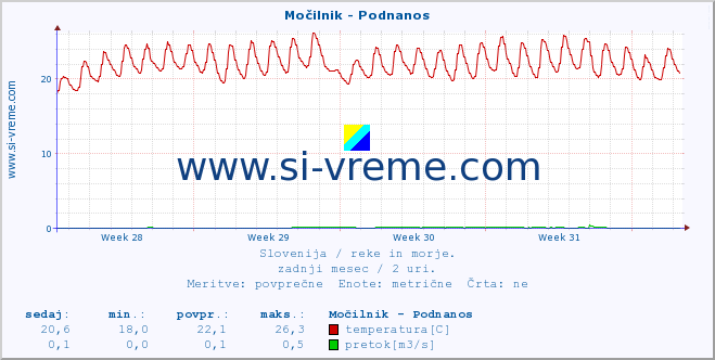 POVPREČJE :: Močilnik - Podnanos :: temperatura | pretok | višina :: zadnji mesec / 2 uri.