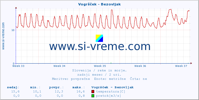 POVPREČJE :: Vogršček - Bezovljak :: temperatura | pretok | višina :: zadnji mesec / 2 uri.