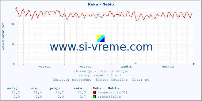 POVPREČJE :: Reka - Neblo :: temperatura | pretok | višina :: zadnji mesec / 2 uri.