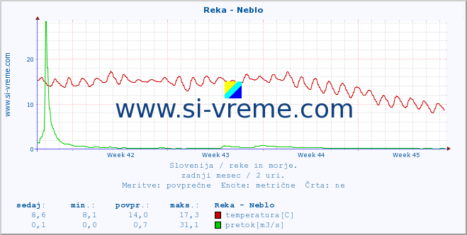 POVPREČJE :: Reka - Neblo :: temperatura | pretok | višina :: zadnji mesec / 2 uri.