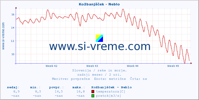 POVPREČJE :: Kožbanjšček - Neblo :: temperatura | pretok | višina :: zadnji mesec / 2 uri.