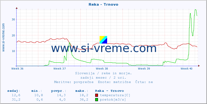 POVPREČJE :: Reka - Trnovo :: temperatura | pretok | višina :: zadnji mesec / 2 uri.