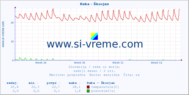 POVPREČJE :: Reka - Škocjan :: temperatura | pretok | višina :: zadnji mesec / 2 uri.