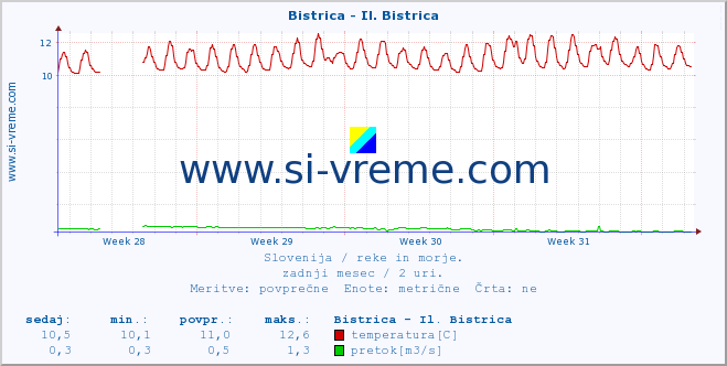 POVPREČJE :: Bistrica - Il. Bistrica :: temperatura | pretok | višina :: zadnji mesec / 2 uri.