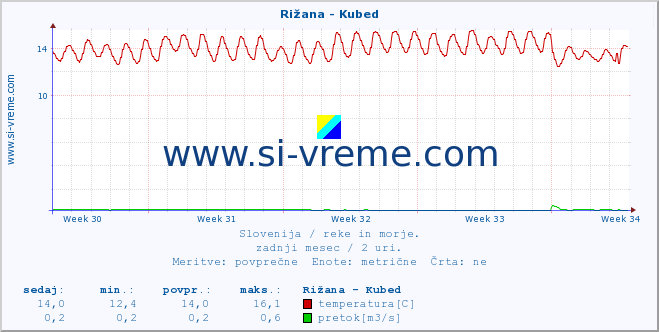 POVPREČJE :: Rižana - Kubed :: temperatura | pretok | višina :: zadnji mesec / 2 uri.