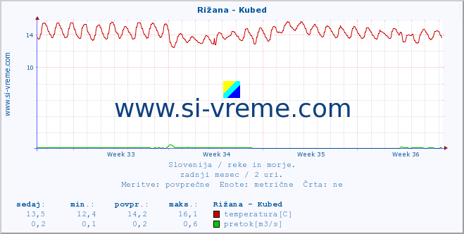 POVPREČJE :: Rižana - Kubed :: temperatura | pretok | višina :: zadnji mesec / 2 uri.