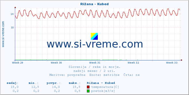 POVPREČJE :: Rižana - Kubed :: temperatura | pretok | višina :: zadnji mesec / 2 uri.