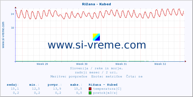 POVPREČJE :: Rižana - Kubed :: temperatura | pretok | višina :: zadnji mesec / 2 uri.