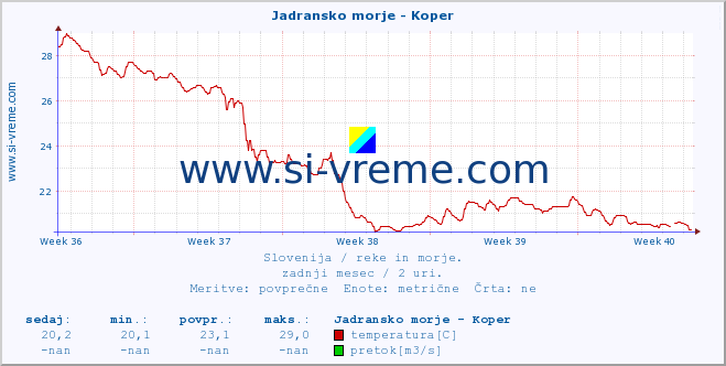 POVPREČJE :: Jadransko morje - Koper :: temperatura | pretok | višina :: zadnji mesec / 2 uri.