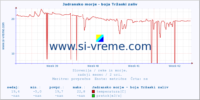 POVPREČJE :: Jadransko morje - boja Tržaski zaliv :: temperatura | pretok | višina :: zadnji mesec / 2 uri.