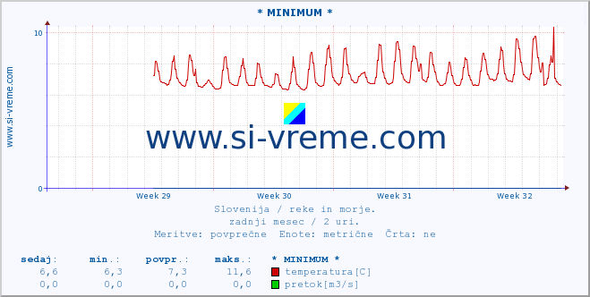 POVPREČJE :: * MINIMUM * :: temperatura | pretok | višina :: zadnji mesec / 2 uri.