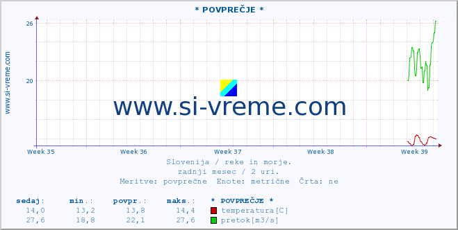 POVPREČJE :: * POVPREČJE * :: temperatura | pretok | višina :: zadnji mesec / 2 uri.