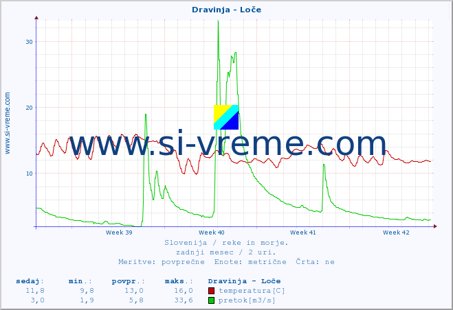 POVPREČJE :: Dravinja - Loče :: temperatura | pretok | višina :: zadnji mesec / 2 uri.