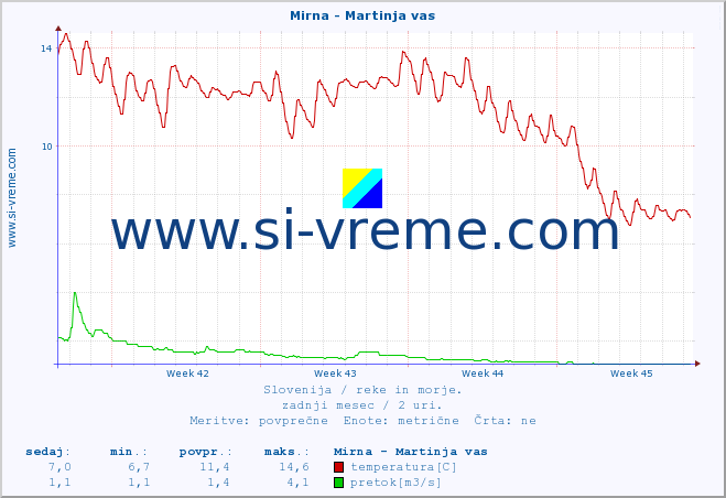 POVPREČJE :: Mirna - Martinja vas :: temperatura | pretok | višina :: zadnji mesec / 2 uri.