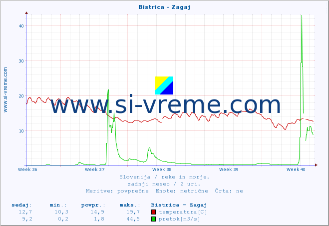 POVPREČJE :: Bistrica - Zagaj :: temperatura | pretok | višina :: zadnji mesec / 2 uri.