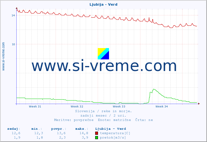 POVPREČJE :: Ljubija - Verd :: temperatura | pretok | višina :: zadnji mesec / 2 uri.