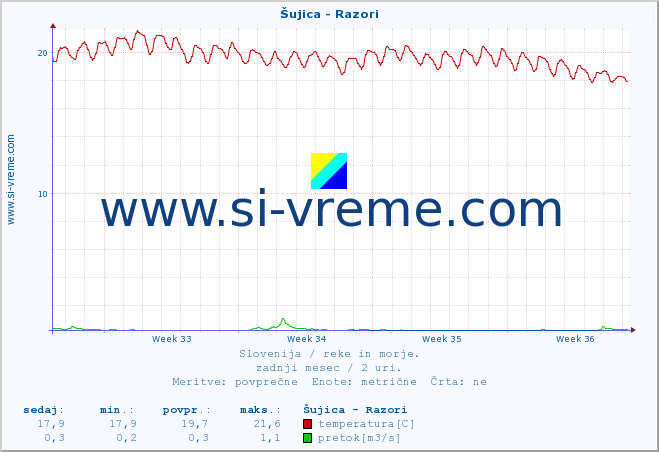 POVPREČJE :: Šujica - Razori :: temperatura | pretok | višina :: zadnji mesec / 2 uri.