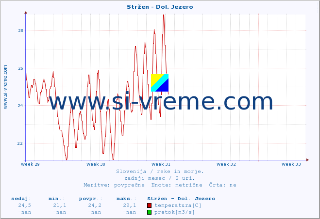 POVPREČJE :: Stržen - Dol. Jezero :: temperatura | pretok | višina :: zadnji mesec / 2 uri.