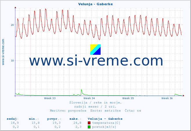 POVPREČJE :: Velunja - Gaberke :: temperatura | pretok | višina :: zadnji mesec / 2 uri.