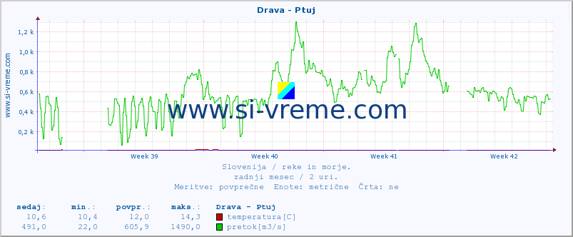 POVPREČJE :: Drava - Ptuj :: temperatura | pretok | višina :: zadnji mesec / 2 uri.