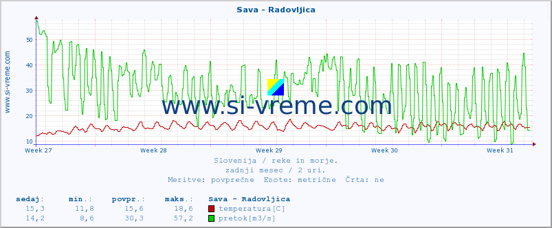 POVPREČJE :: Sava - Radovljica :: temperatura | pretok | višina :: zadnji mesec / 2 uri.