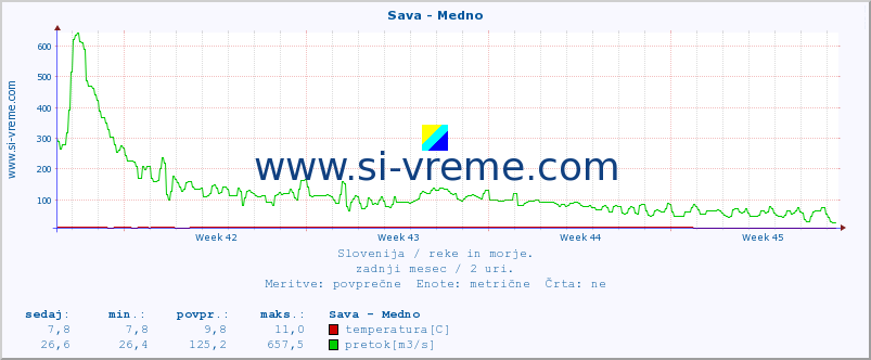 POVPREČJE :: Sava - Medno :: temperatura | pretok | višina :: zadnji mesec / 2 uri.