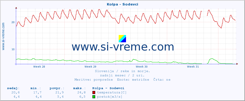 POVPREČJE :: Kolpa - Sodevci :: temperatura | pretok | višina :: zadnji mesec / 2 uri.