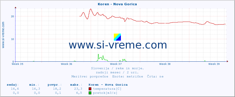 POVPREČJE :: Koren - Nova Gorica :: temperatura | pretok | višina :: zadnji mesec / 2 uri.