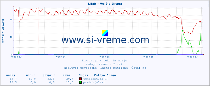 POVPREČJE :: Lijak - Volčja Draga :: temperatura | pretok | višina :: zadnji mesec / 2 uri.