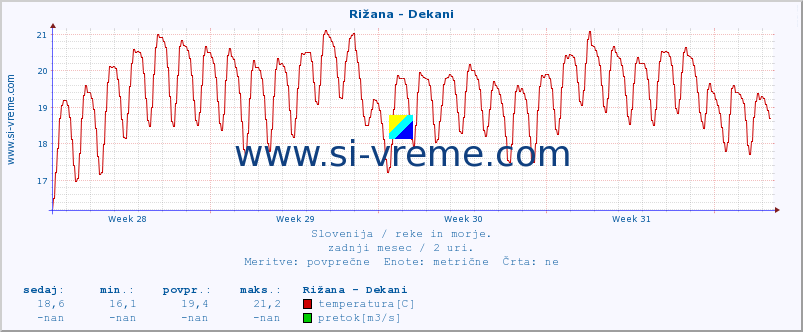 POVPREČJE :: Rižana - Dekani :: temperatura | pretok | višina :: zadnji mesec / 2 uri.